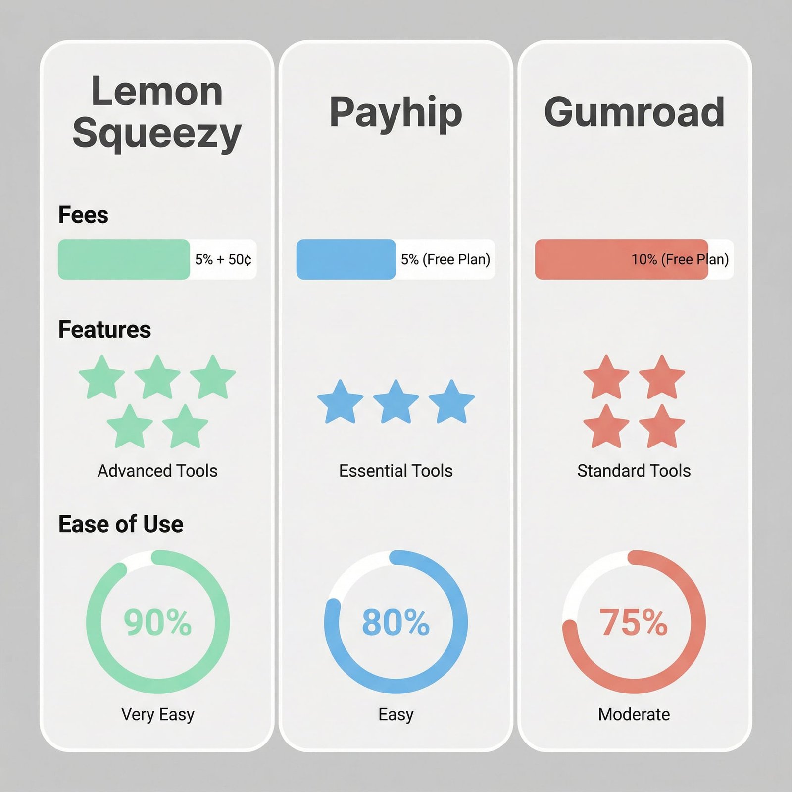 Lemon Squeezy vs Payhip vs Gumroad: Best for Small Digital Shops (My 2026 Pick Guide)